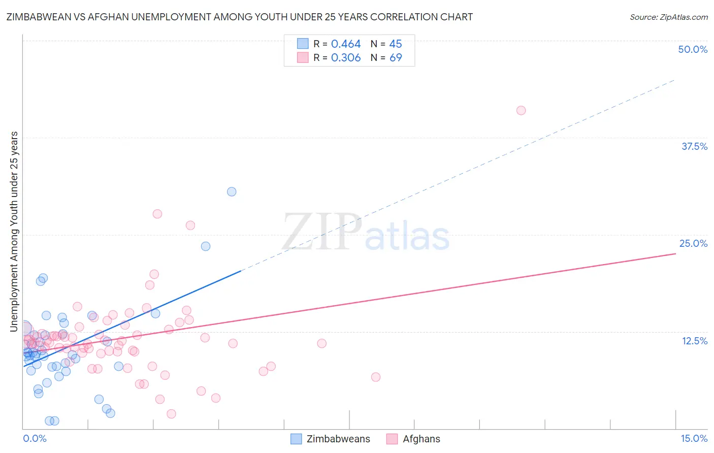 Zimbabwean vs Afghan Unemployment Among Youth under 25 years