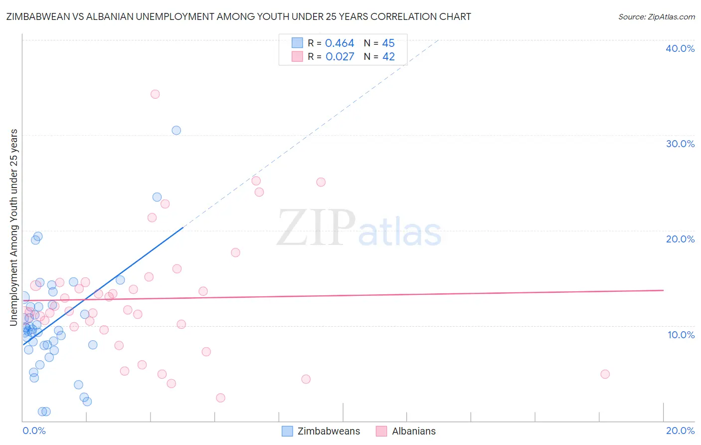 Zimbabwean vs Albanian Unemployment Among Youth under 25 years