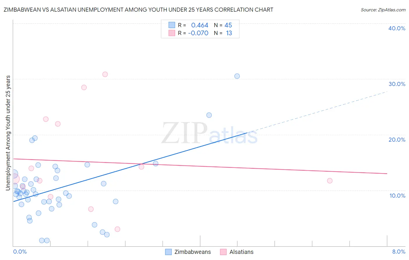 Zimbabwean vs Alsatian Unemployment Among Youth under 25 years