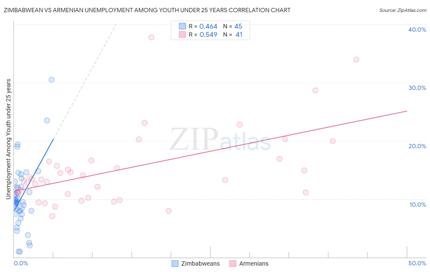 Zimbabwean vs Armenian Unemployment Among Youth under 25 years