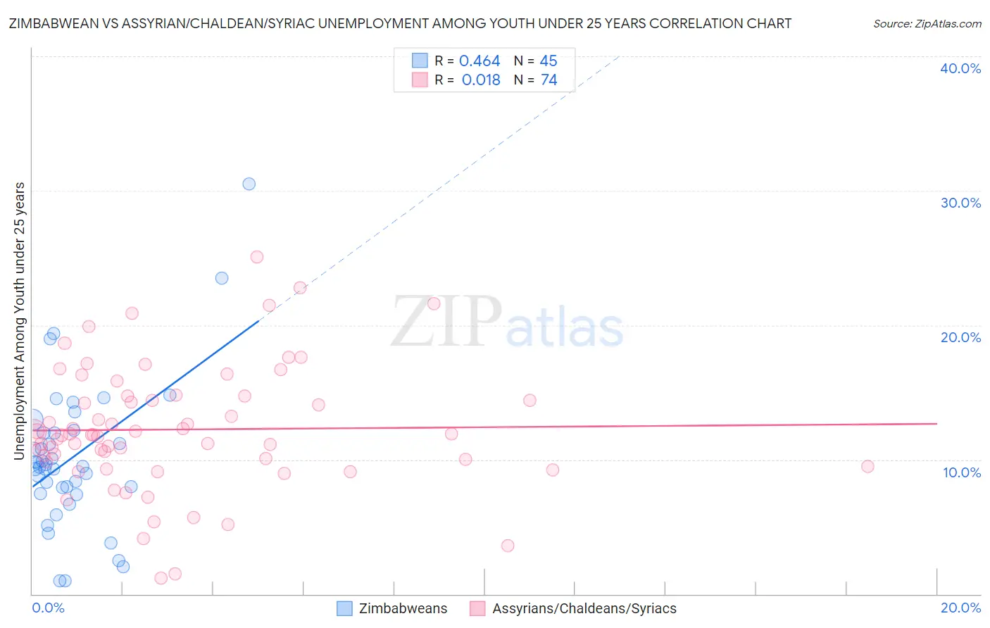 Zimbabwean vs Assyrian/Chaldean/Syriac Unemployment Among Youth under 25 years