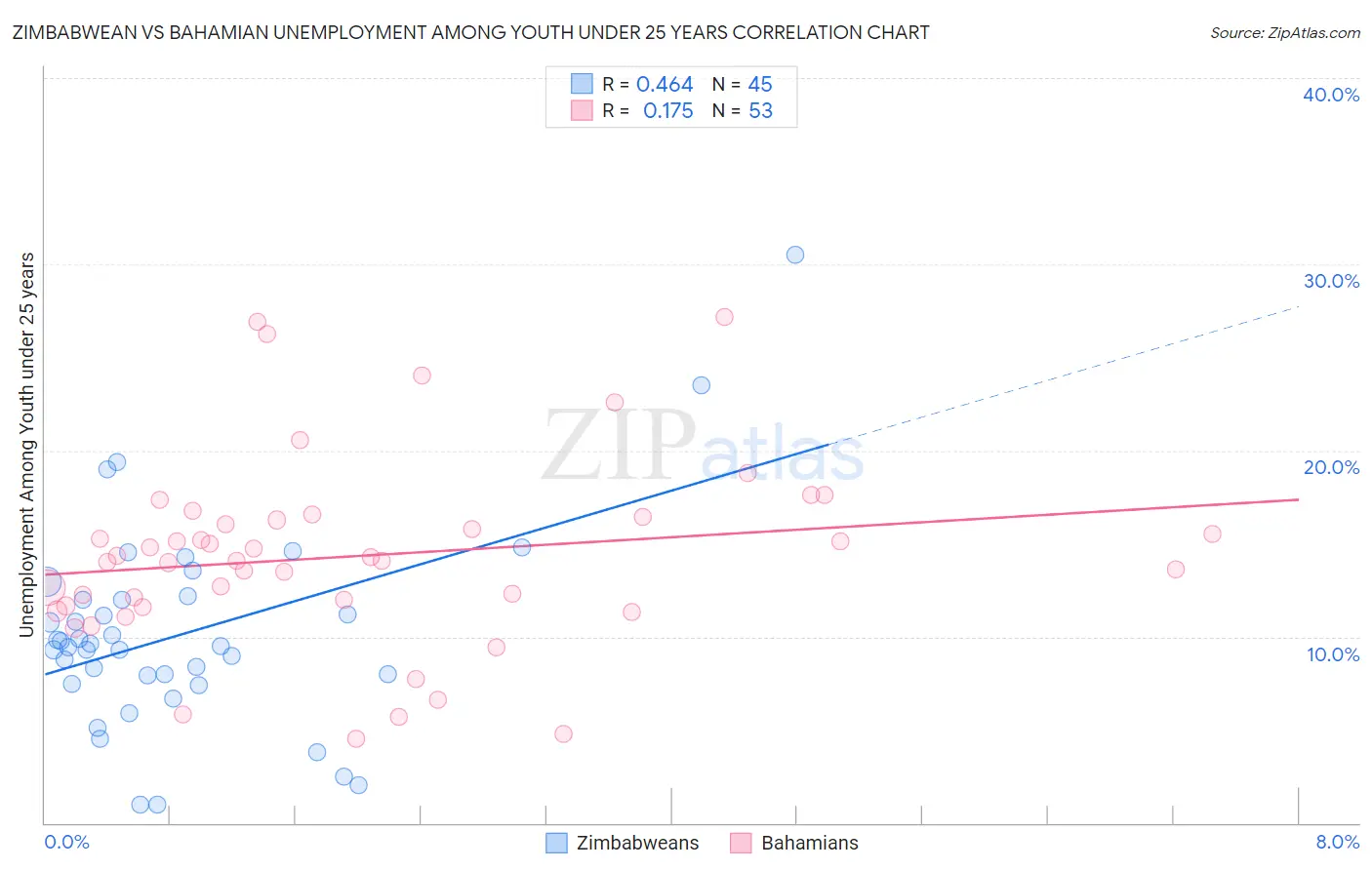 Zimbabwean vs Bahamian Unemployment Among Youth under 25 years