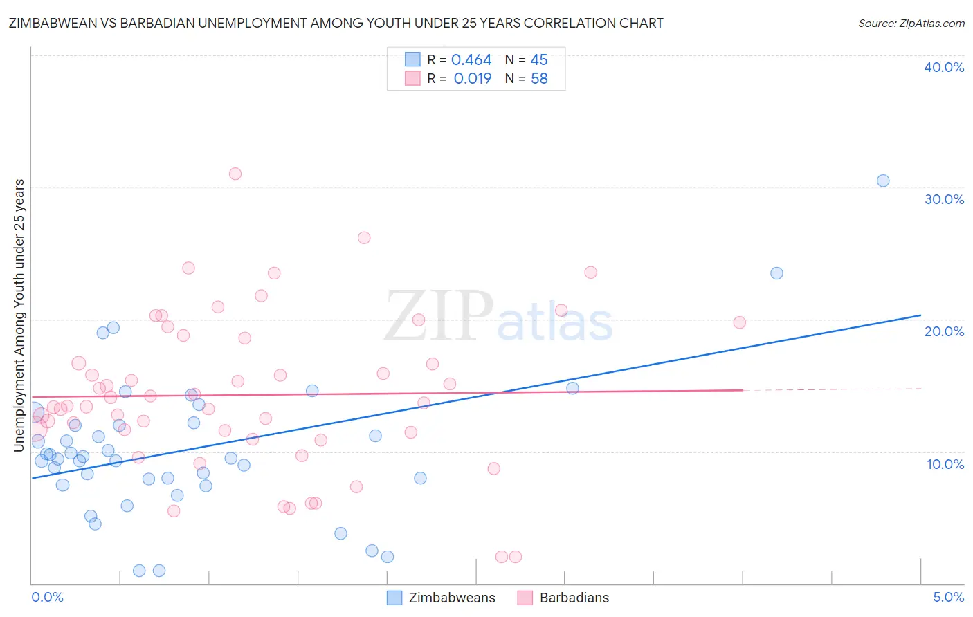 Zimbabwean vs Barbadian Unemployment Among Youth under 25 years