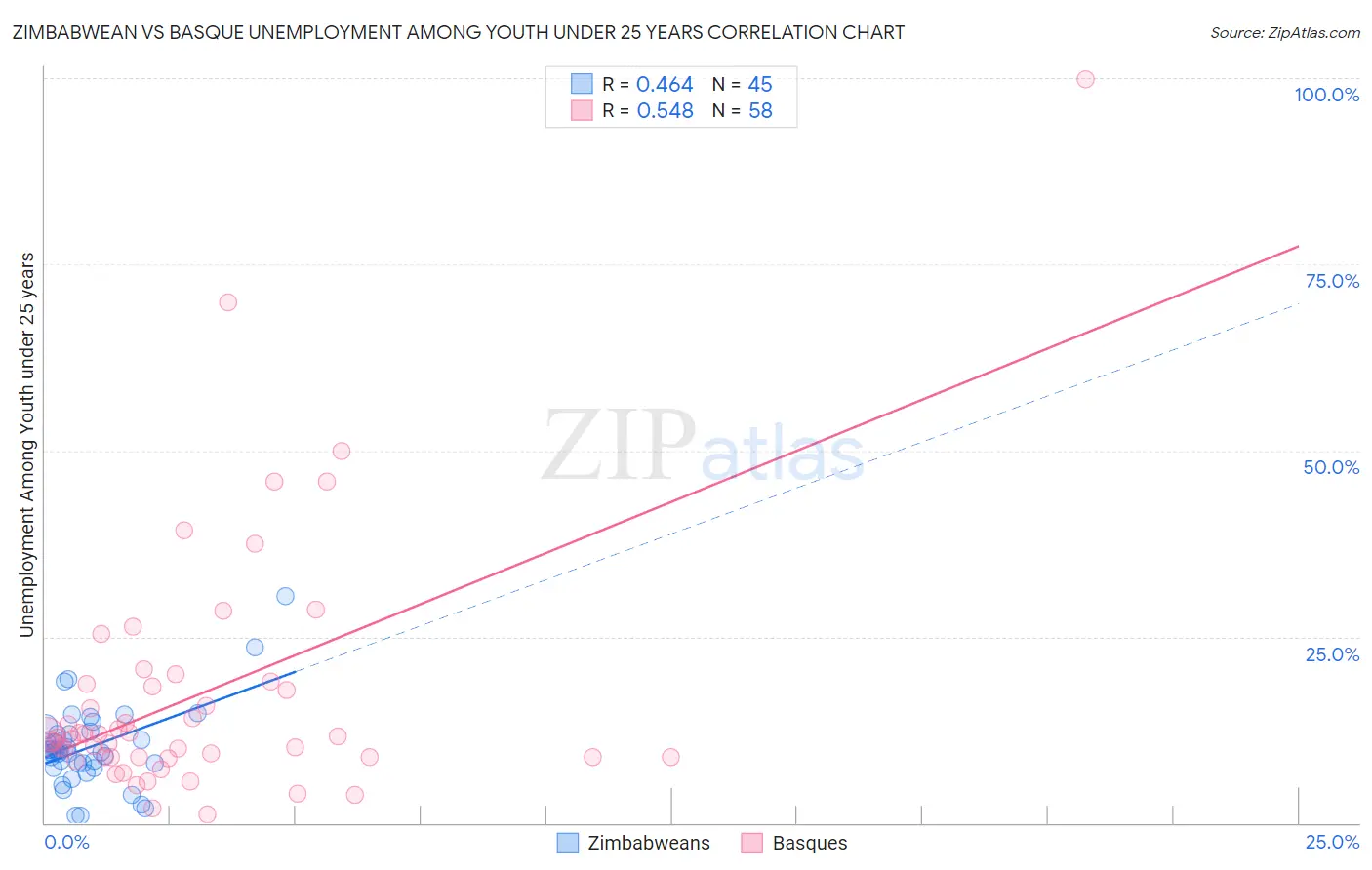 Zimbabwean vs Basque Unemployment Among Youth under 25 years
