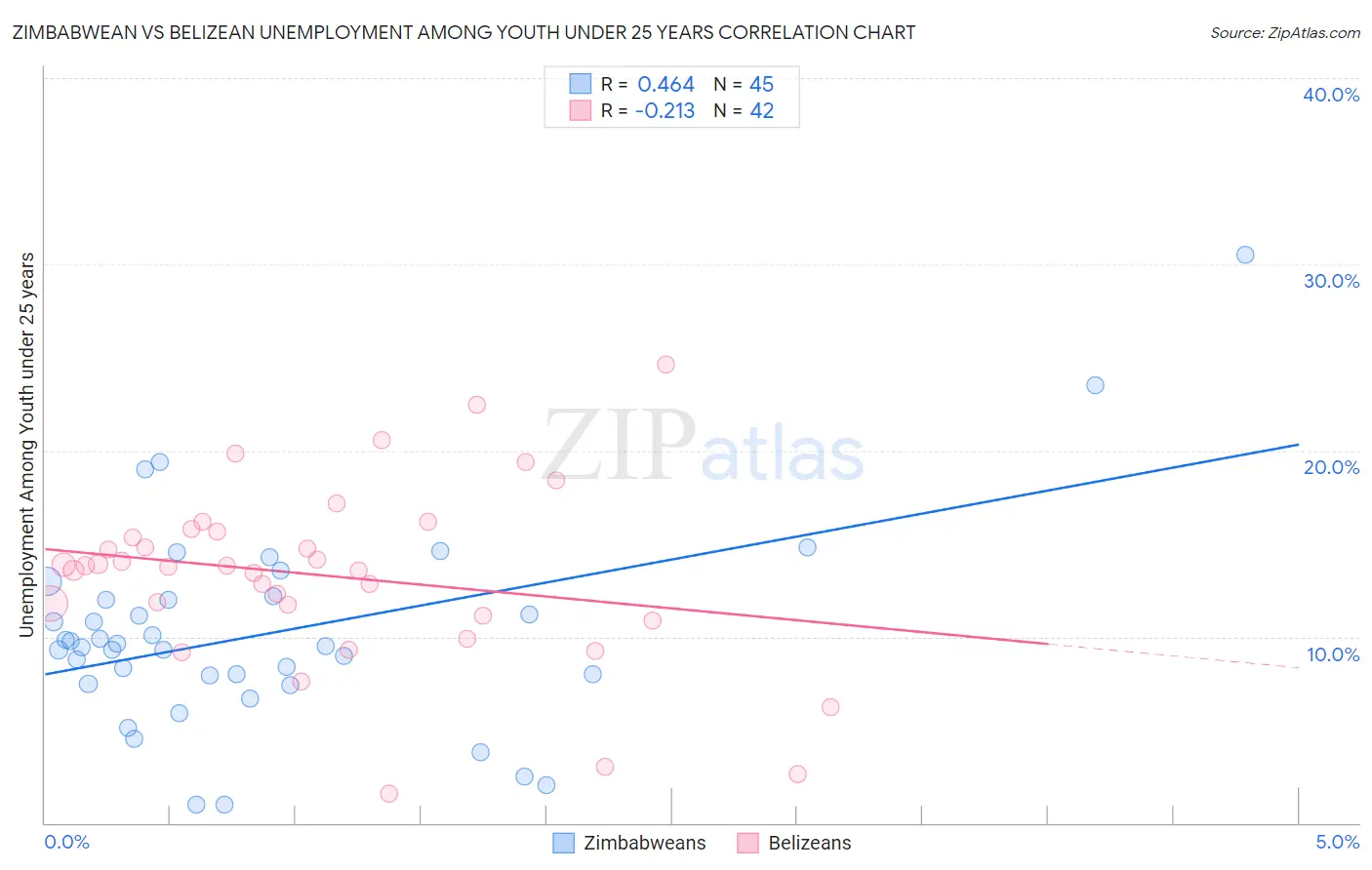 Zimbabwean vs Belizean Unemployment Among Youth under 25 years