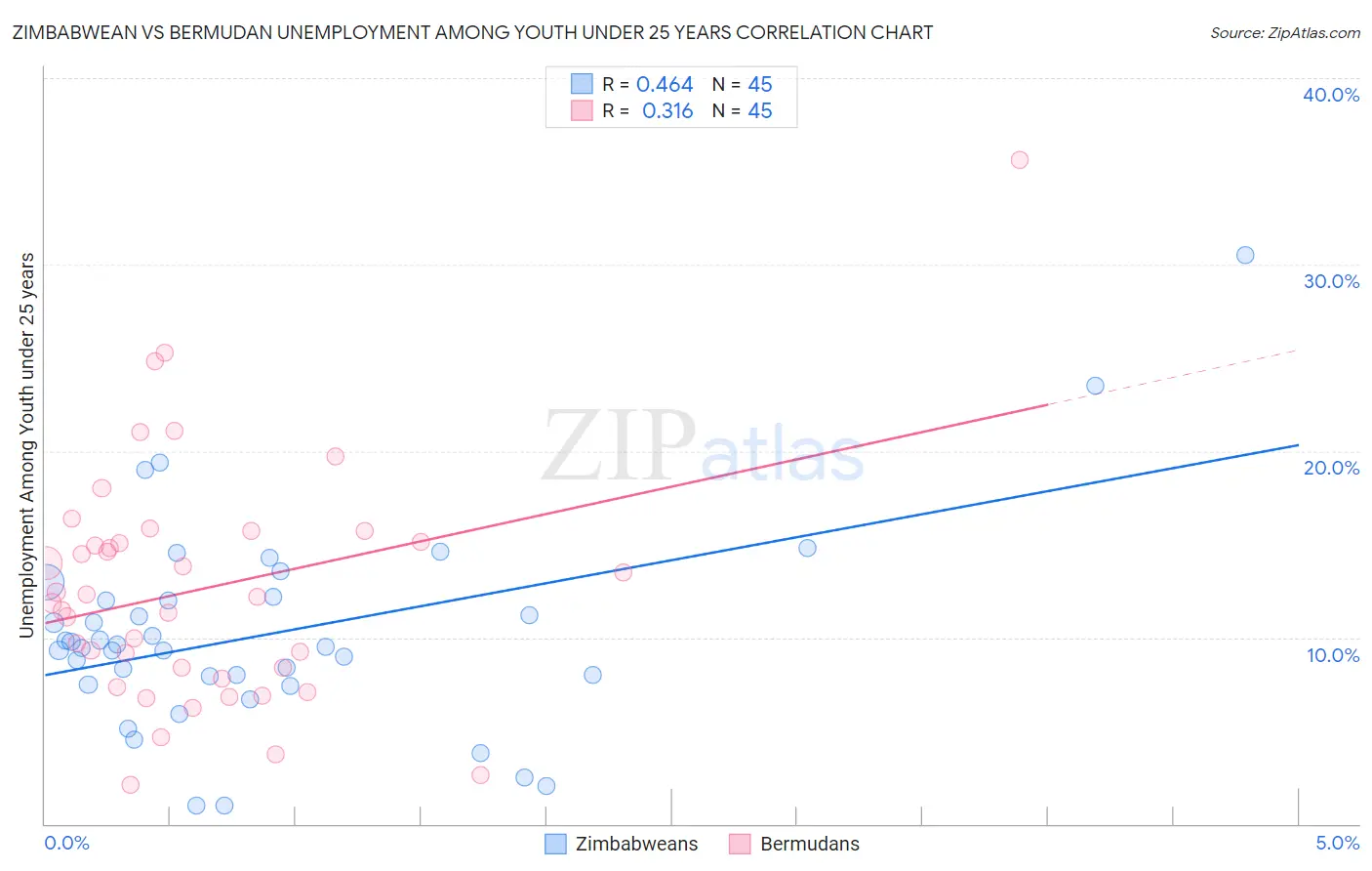 Zimbabwean vs Bermudan Unemployment Among Youth under 25 years