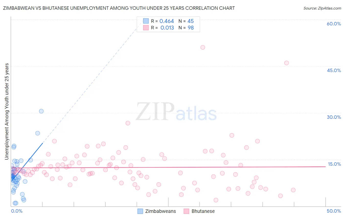 Zimbabwean vs Bhutanese Unemployment Among Youth under 25 years
