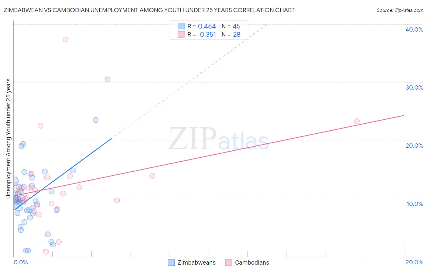 Zimbabwean vs Cambodian Unemployment Among Youth under 25 years