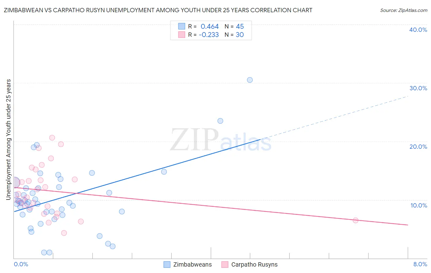 Zimbabwean vs Carpatho Rusyn Unemployment Among Youth under 25 years