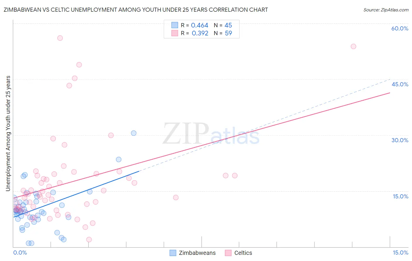 Zimbabwean vs Celtic Unemployment Among Youth under 25 years