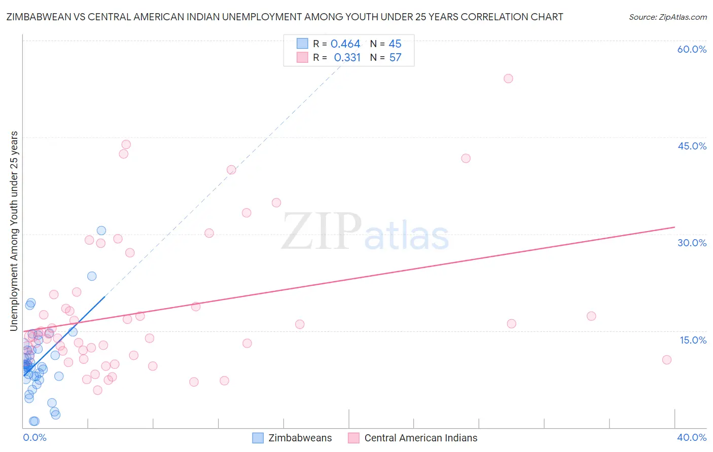 Zimbabwean vs Central American Indian Unemployment Among Youth under 25 years