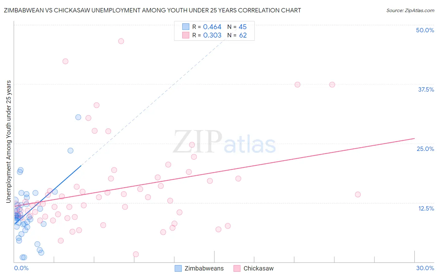 Zimbabwean vs Chickasaw Unemployment Among Youth under 25 years