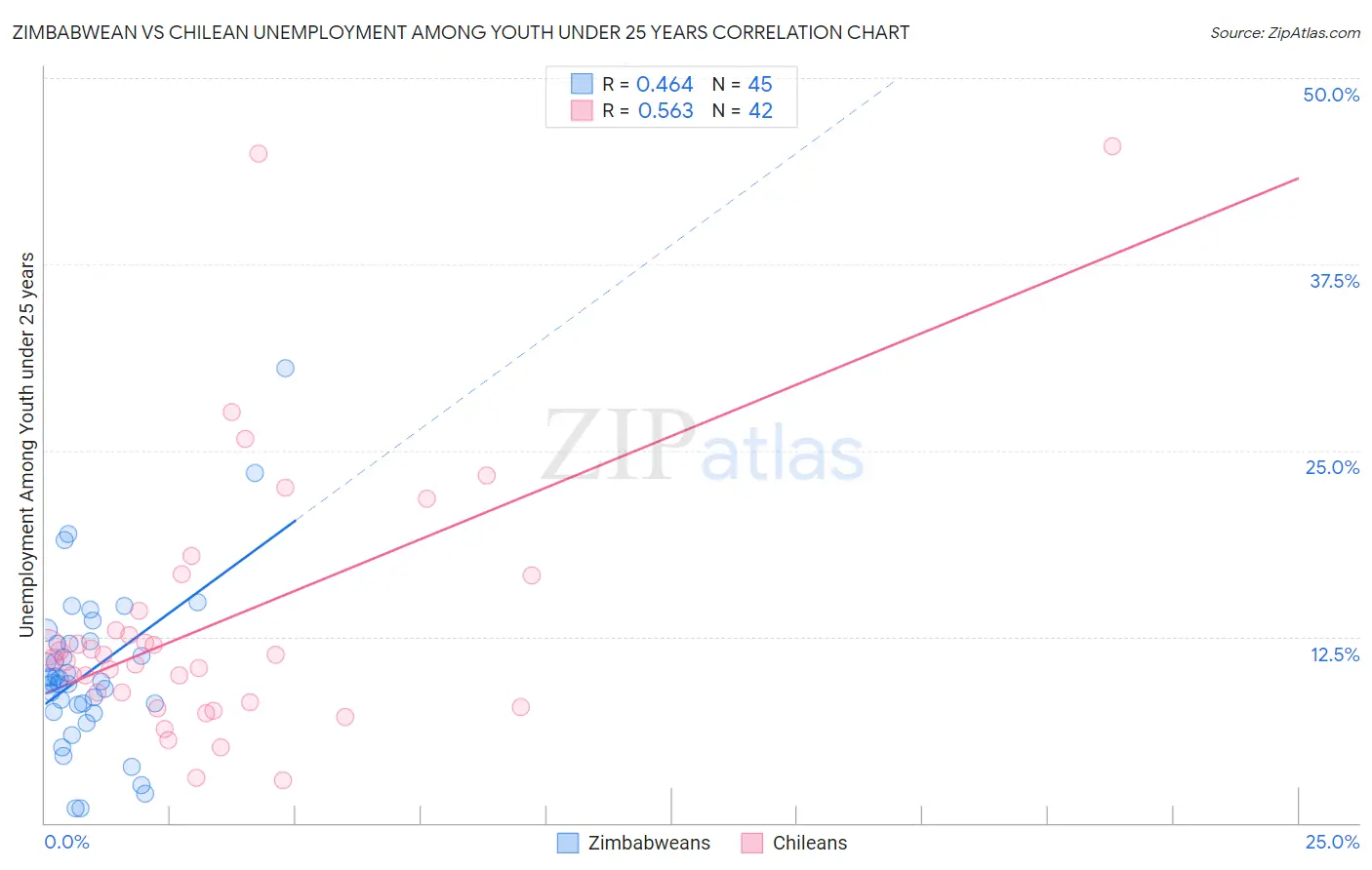 Zimbabwean vs Chilean Unemployment Among Youth under 25 years