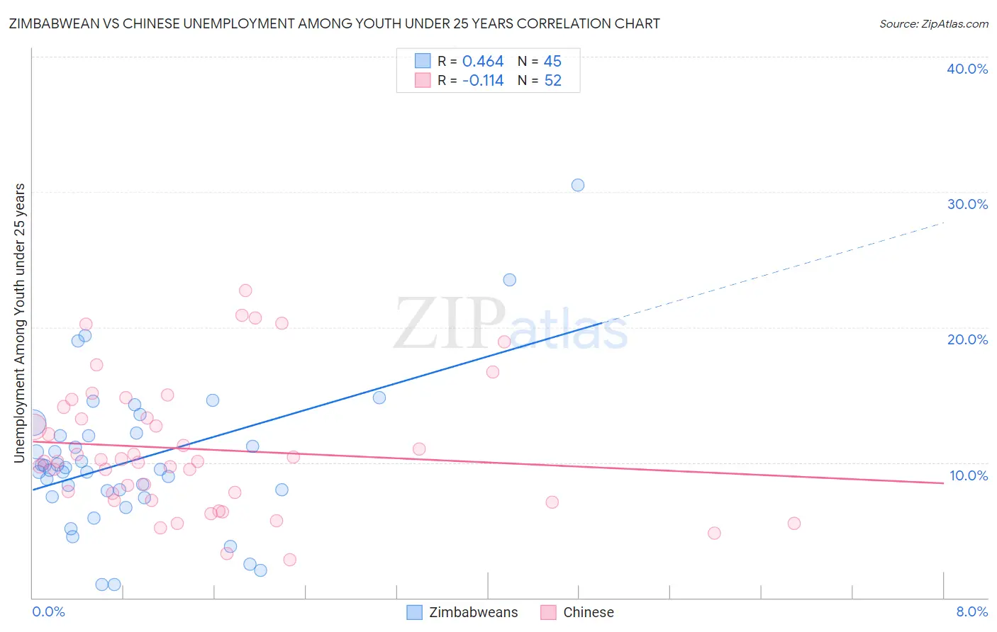 Zimbabwean vs Chinese Unemployment Among Youth under 25 years