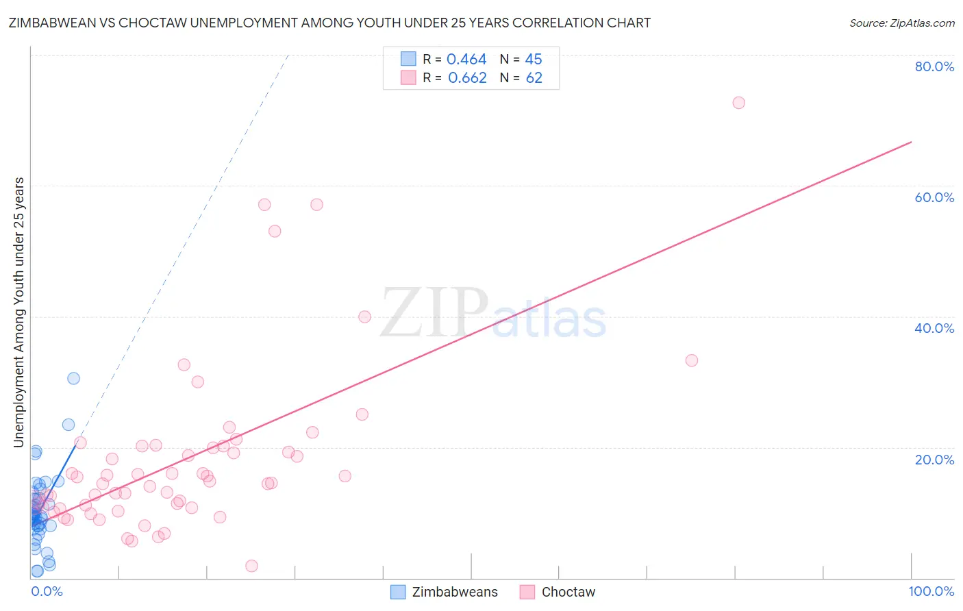 Zimbabwean vs Choctaw Unemployment Among Youth under 25 years