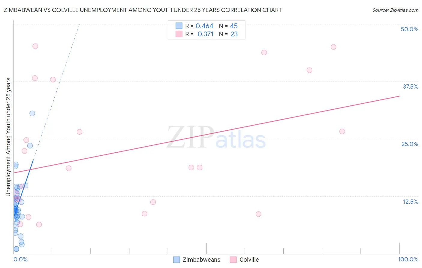 Zimbabwean vs Colville Unemployment Among Youth under 25 years