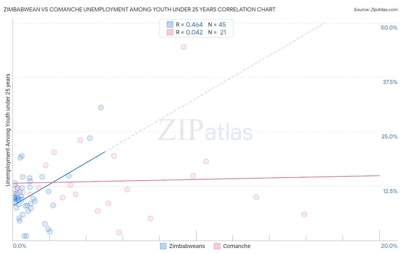 Zimbabwean vs Comanche Unemployment Among Youth under 25 years