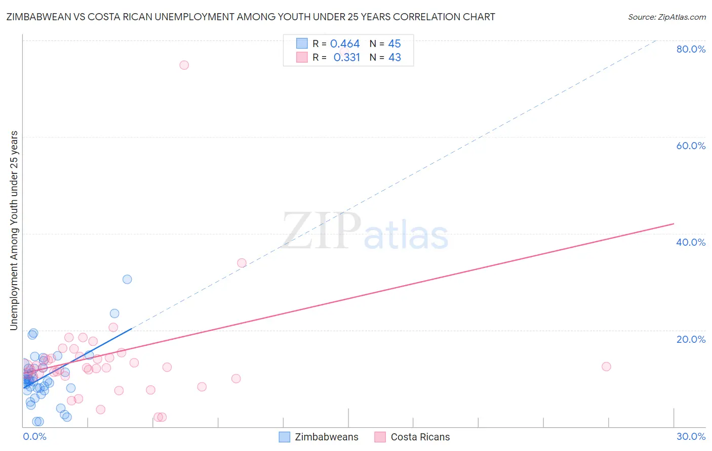 Zimbabwean vs Costa Rican Unemployment Among Youth under 25 years