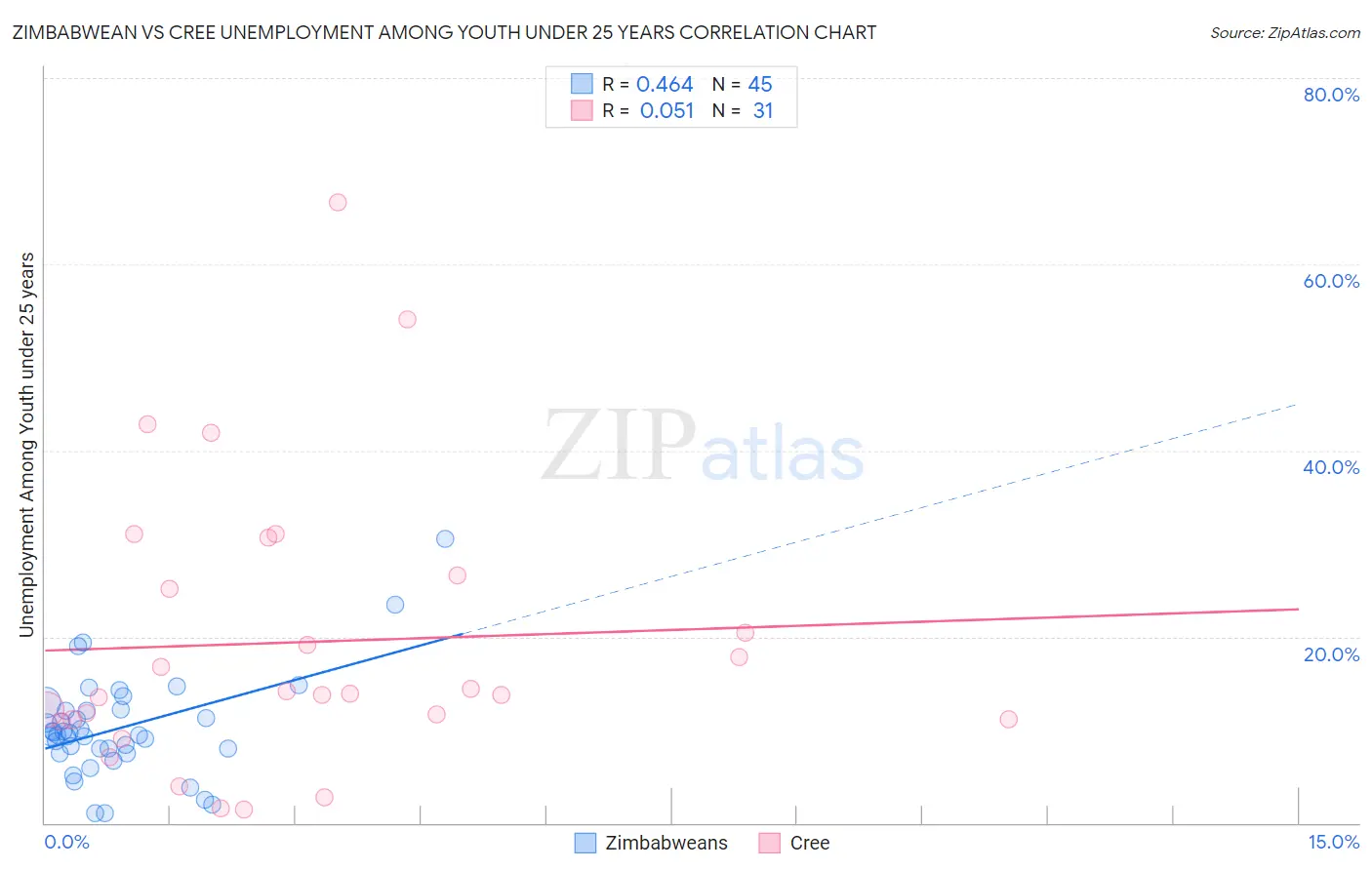 Zimbabwean vs Cree Unemployment Among Youth under 25 years