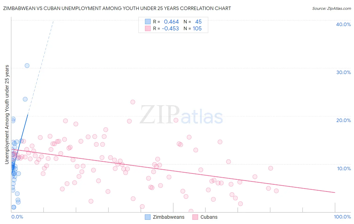 Zimbabwean vs Cuban Unemployment Among Youth under 25 years