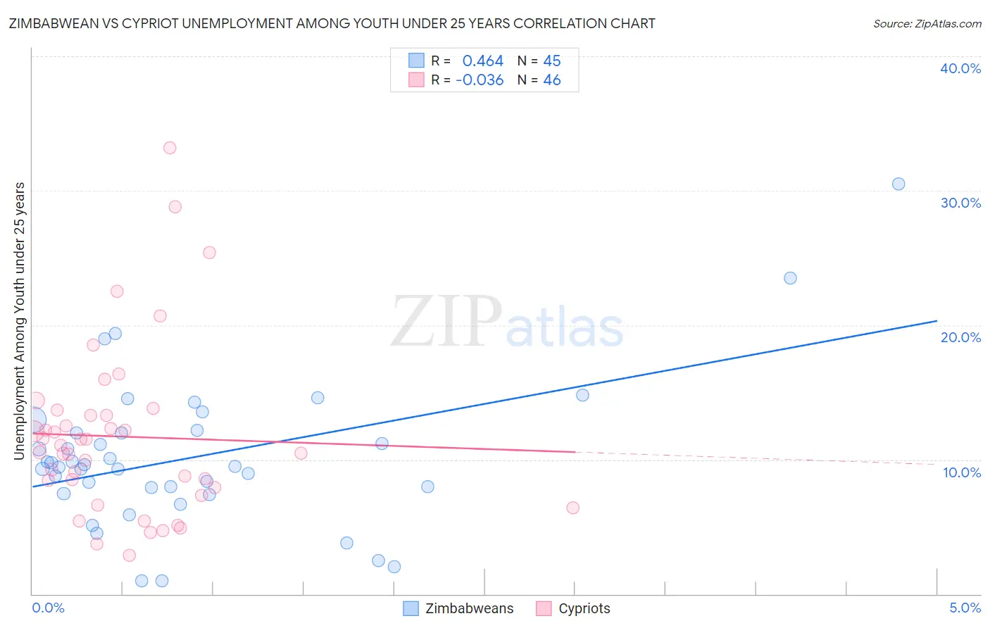 Zimbabwean vs Cypriot Unemployment Among Youth under 25 years