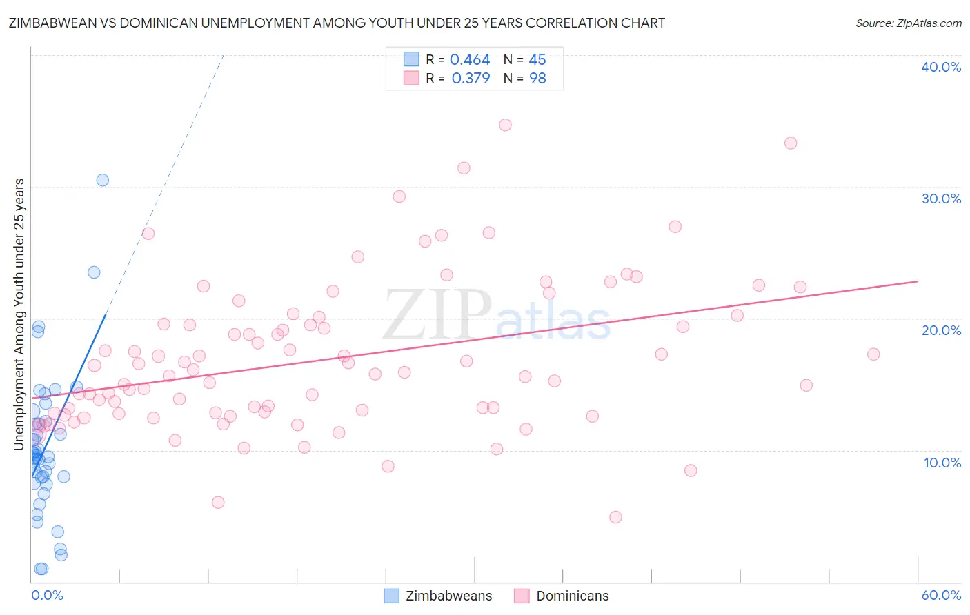 Zimbabwean vs Dominican Unemployment Among Youth under 25 years