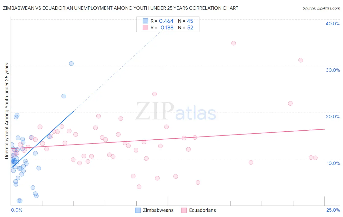 Zimbabwean vs Ecuadorian Unemployment Among Youth under 25 years