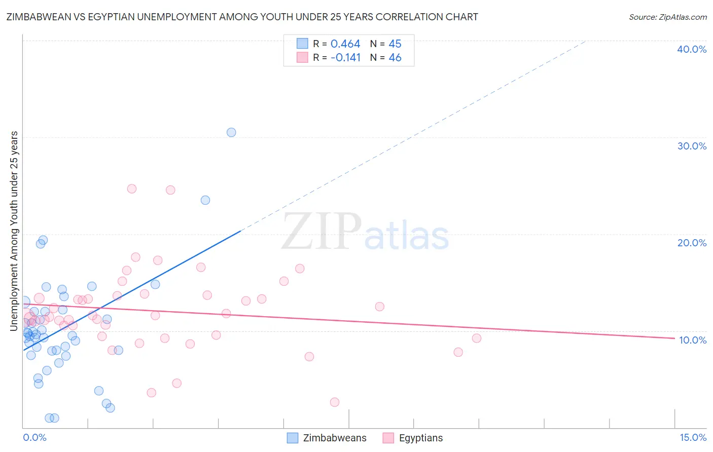 Zimbabwean vs Egyptian Unemployment Among Youth under 25 years
