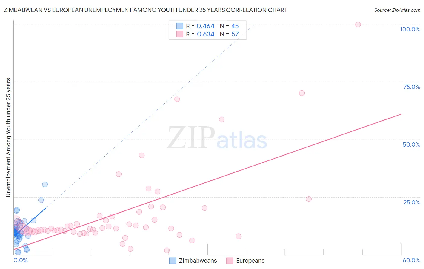 Zimbabwean vs European Unemployment Among Youth under 25 years