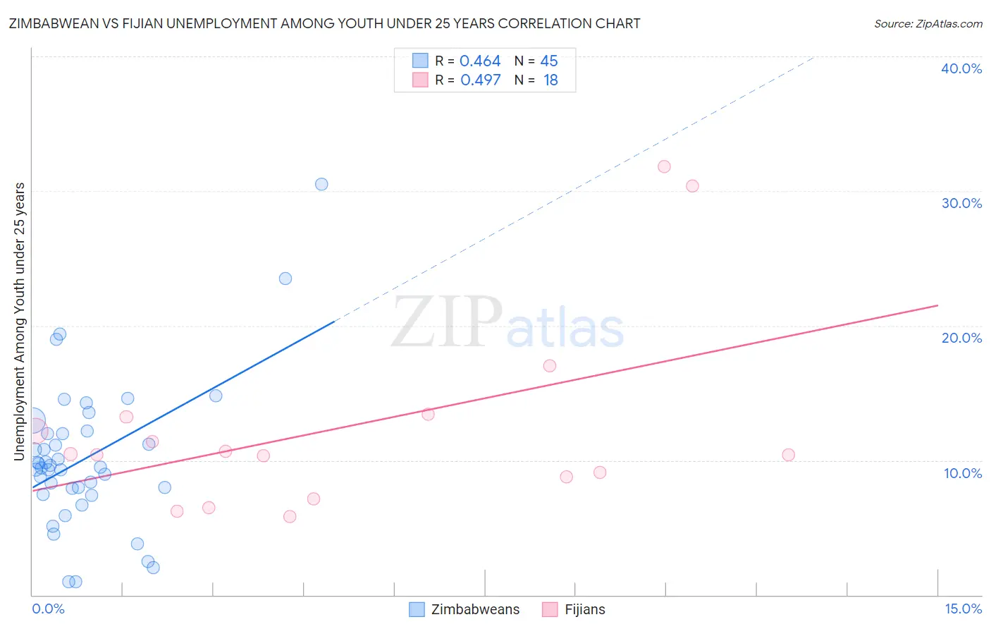 Zimbabwean vs Fijian Unemployment Among Youth under 25 years