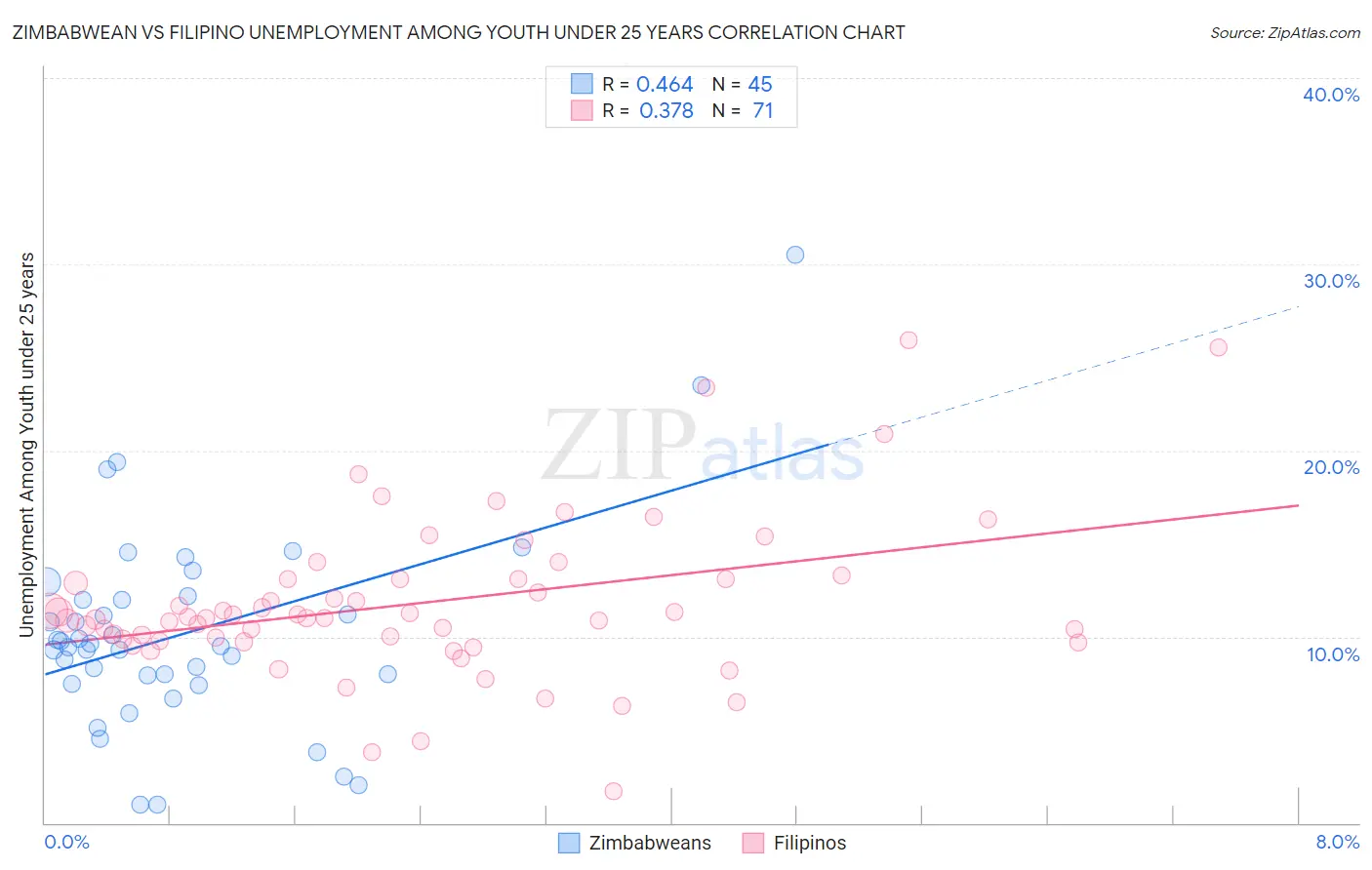 Zimbabwean vs Filipino Unemployment Among Youth under 25 years