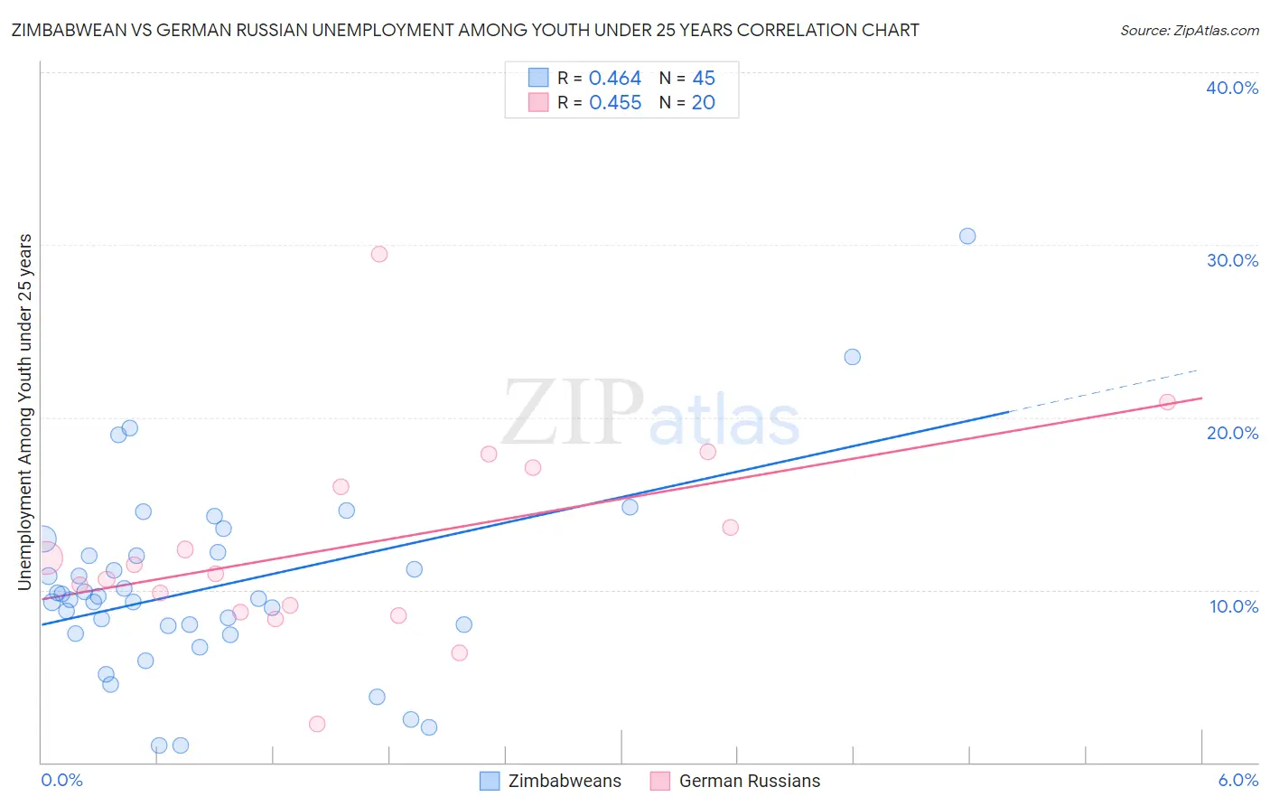 Zimbabwean vs German Russian Unemployment Among Youth under 25 years