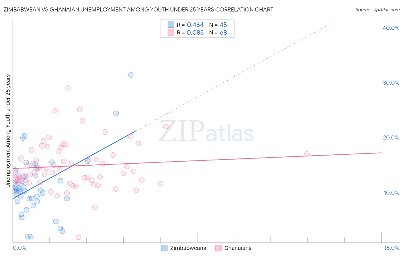 Zimbabwean vs Ghanaian Unemployment Among Youth under 25 years