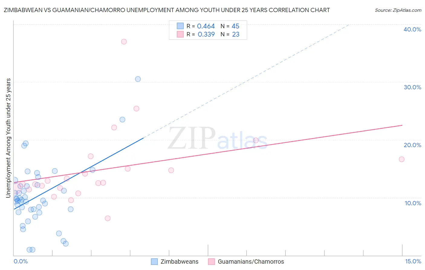 Zimbabwean vs Guamanian/Chamorro Unemployment Among Youth under 25 years