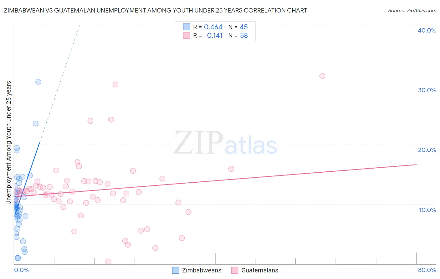 Zimbabwean vs Guatemalan Unemployment Among Youth under 25 years
