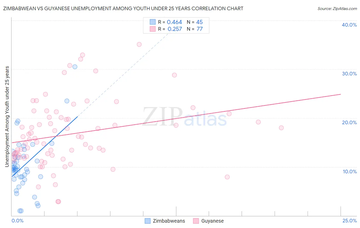 Zimbabwean vs Guyanese Unemployment Among Youth under 25 years