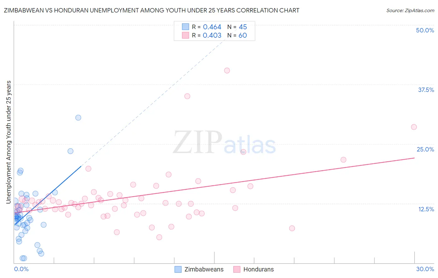 Zimbabwean vs Honduran Unemployment Among Youth under 25 years