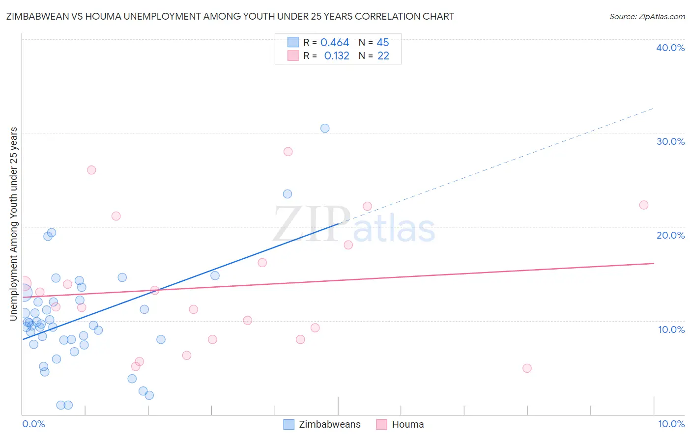 Zimbabwean vs Houma Unemployment Among Youth under 25 years