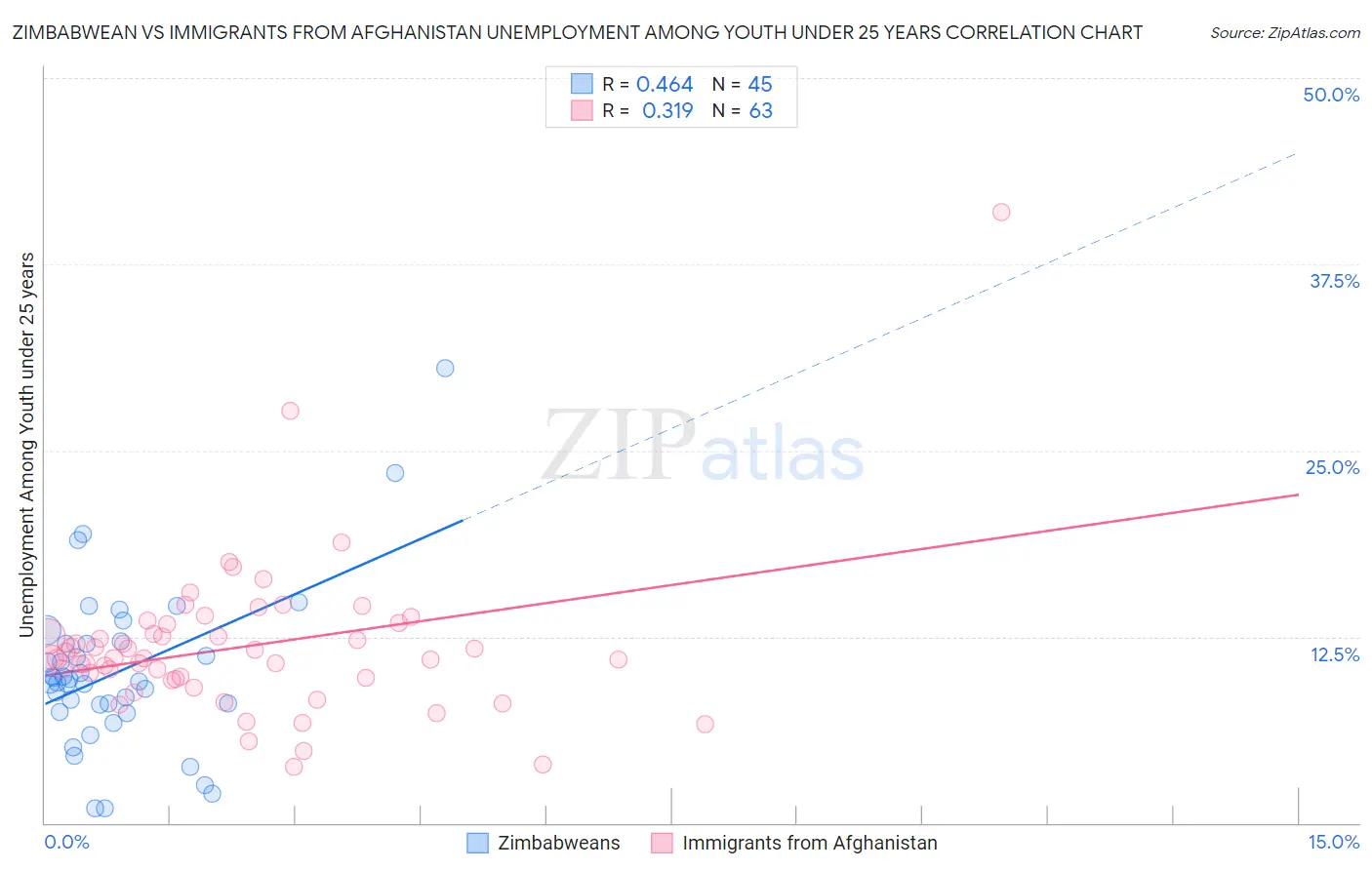 Zimbabwean vs Immigrants from Afghanistan Unemployment Among Youth under 25 years