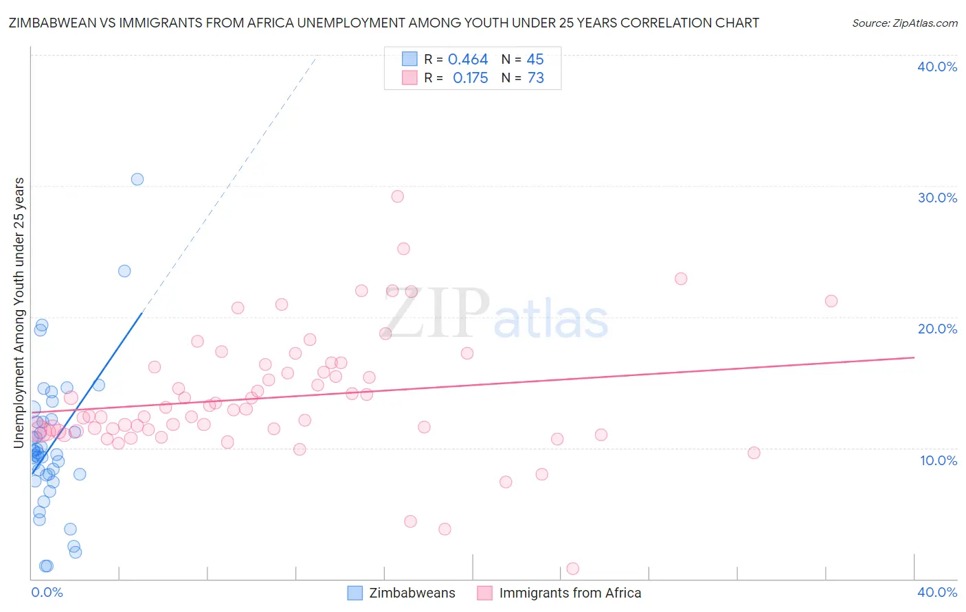 Zimbabwean vs Immigrants from Africa Unemployment Among Youth under 25 years