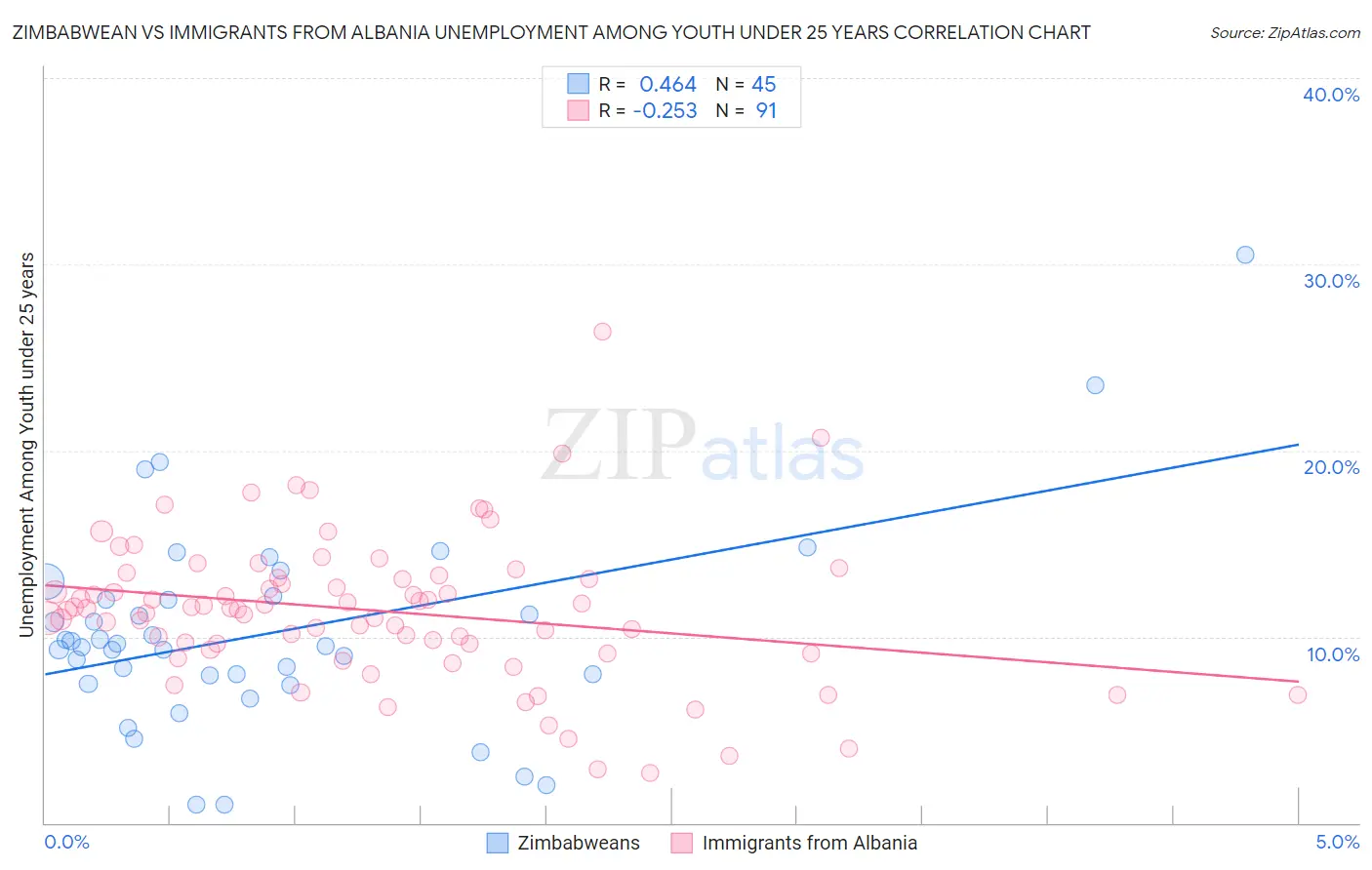 Zimbabwean vs Immigrants from Albania Unemployment Among Youth under 25 years