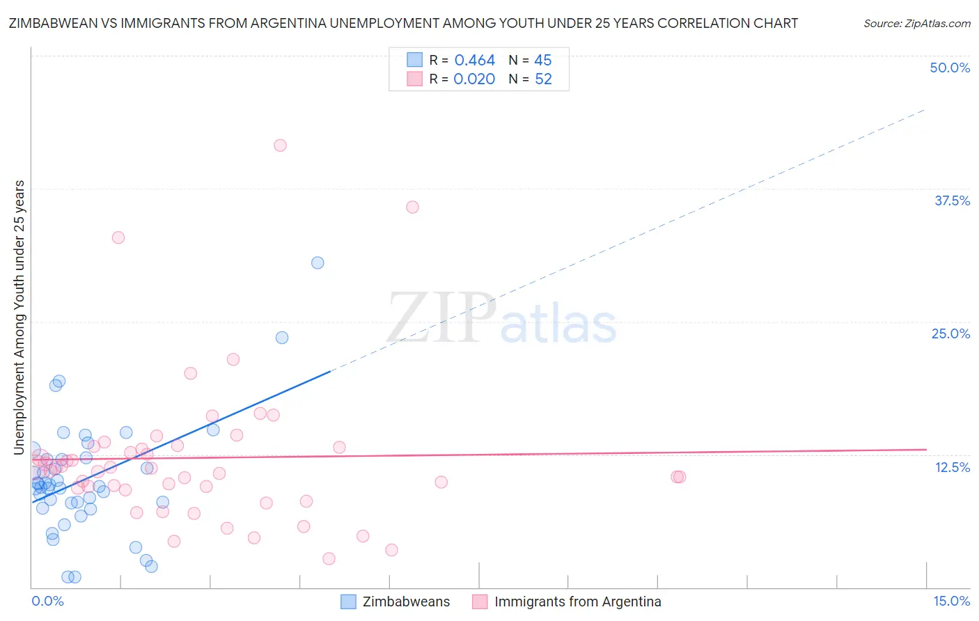 Zimbabwean vs Immigrants from Argentina Unemployment Among Youth under 25 years