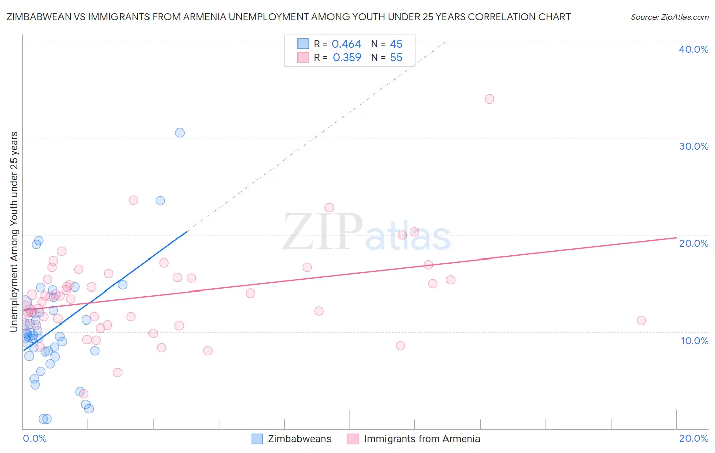 Zimbabwean vs Immigrants from Armenia Unemployment Among Youth under 25 years