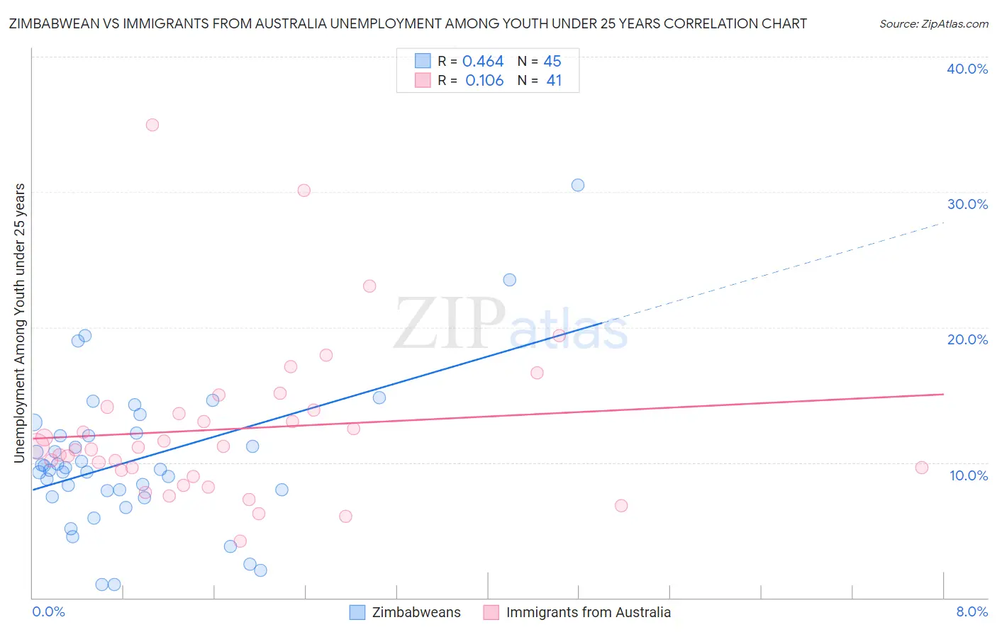 Zimbabwean vs Immigrants from Australia Unemployment Among Youth under 25 years