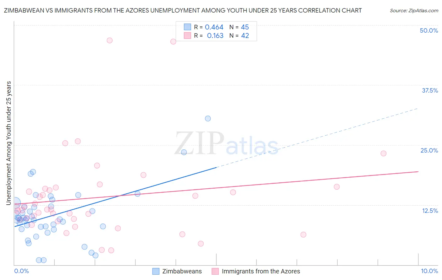 Zimbabwean vs Immigrants from the Azores Unemployment Among Youth under 25 years