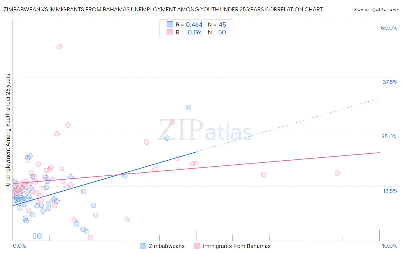 Zimbabwean vs Immigrants from Bahamas Unemployment Among Youth under 25 years