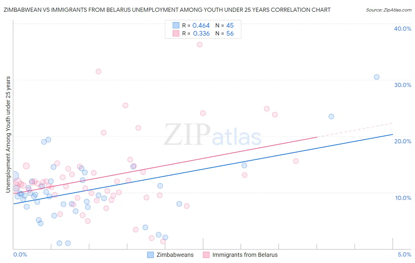 Zimbabwean vs Immigrants from Belarus Unemployment Among Youth under 25 years
