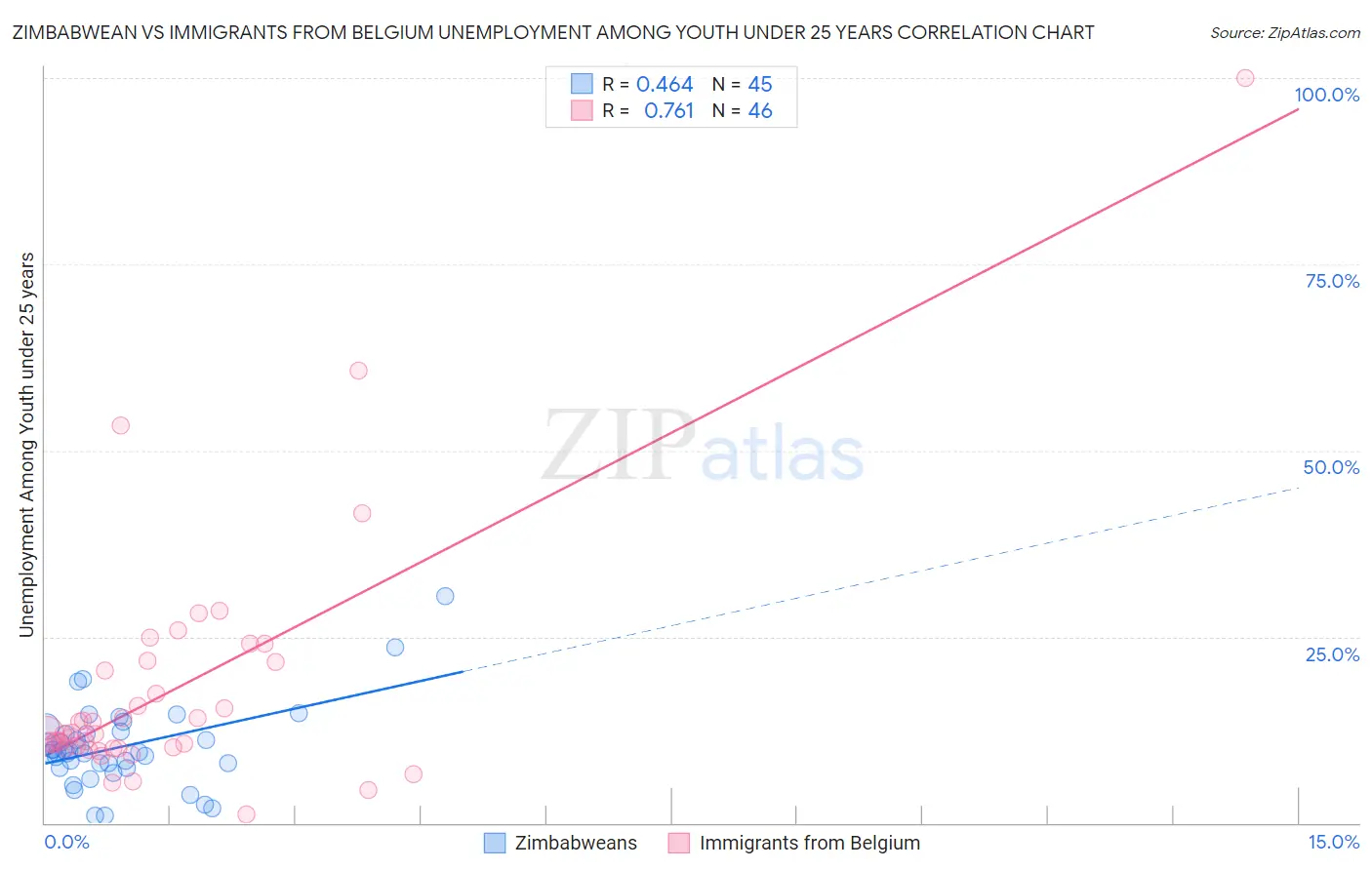 Zimbabwean vs Immigrants from Belgium Unemployment Among Youth under 25 years