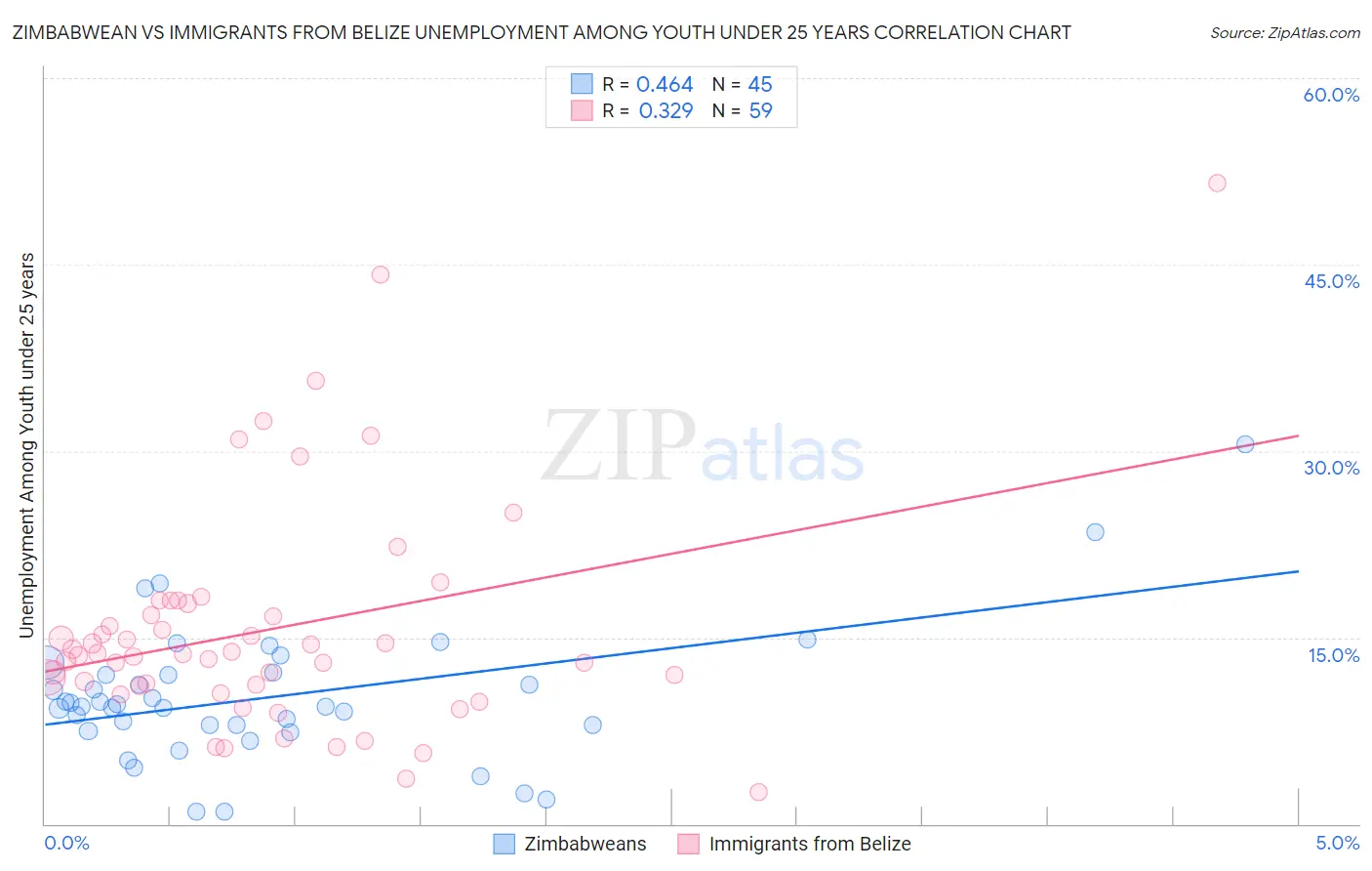 Zimbabwean vs Immigrants from Belize Unemployment Among Youth under 25 years