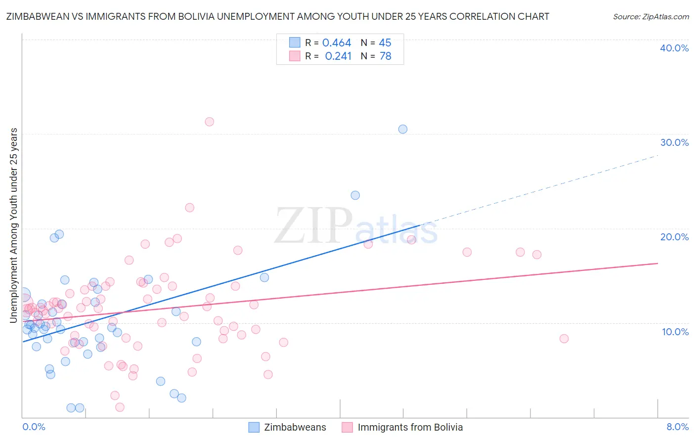 Zimbabwean vs Immigrants from Bolivia Unemployment Among Youth under 25 years